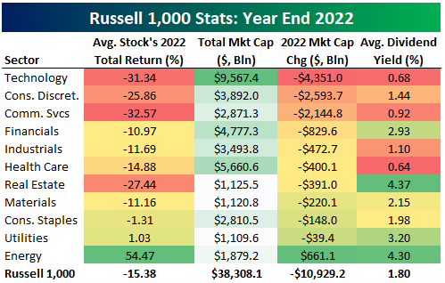 Russell 1000 Stats Year End 2022