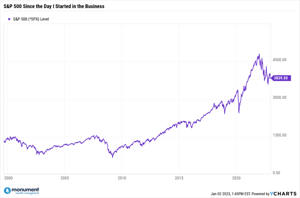 S&P 500 Since the day David B. Armstrong started wealth advising