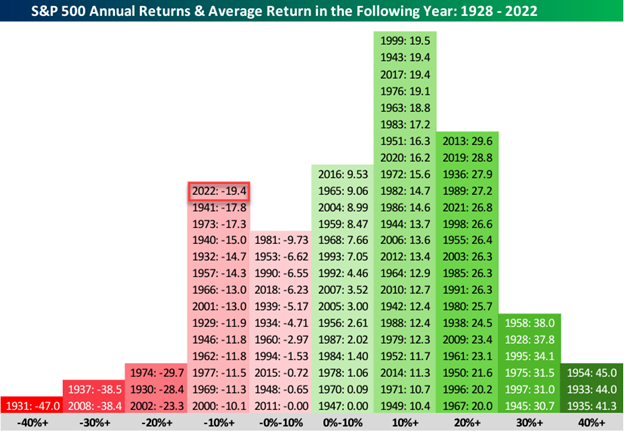 S&P 500 Annual and Avg Returns 1928 to 2022