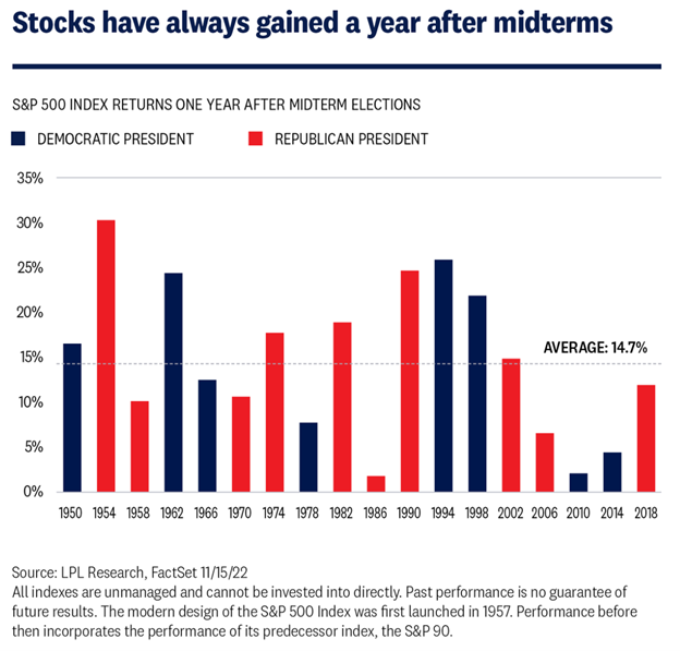 Stocks always gain a year after midterms