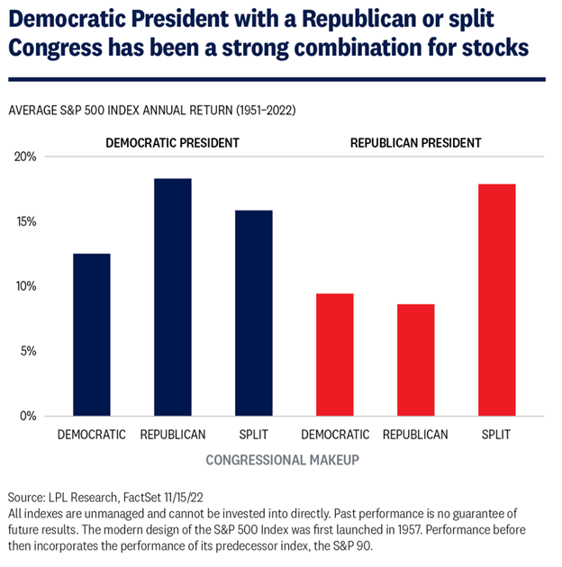 Strong combo for stocks - Democratic president with republican or split congress 