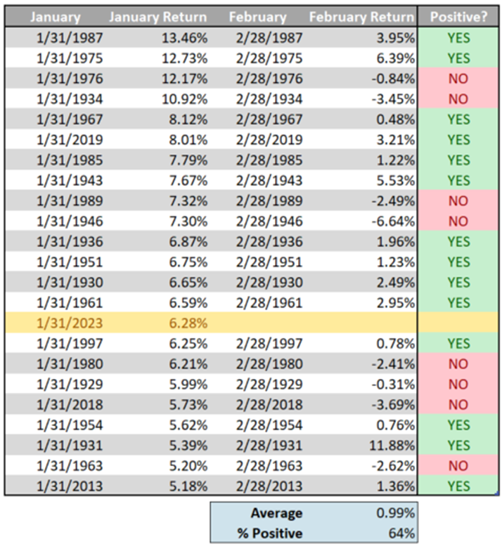 S&P 500 Returns February vs January