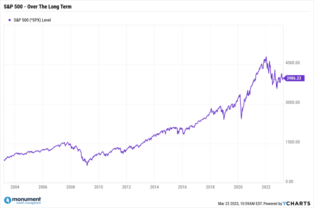 S&P 500 Over the Long Term