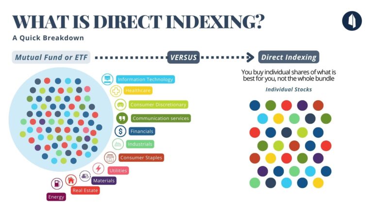 What Is Direct Indexing Customization Taxes And More Monument