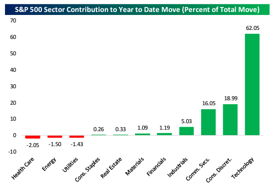 S&P 500 Sector Contribution YTD Move