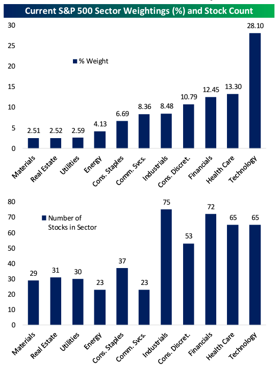 S&P 500 Sector Weightings and Stock Count 