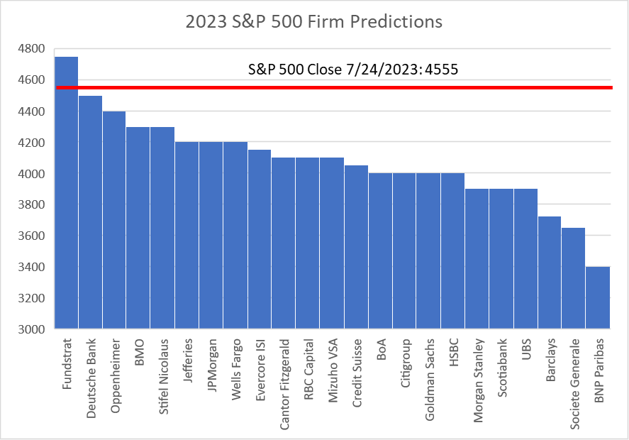 Where the predictions were as we headed into Jan 2023. 