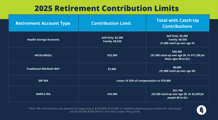 5 Ways to Optimize Your Savings & Investing in 2025 Monument Wealth