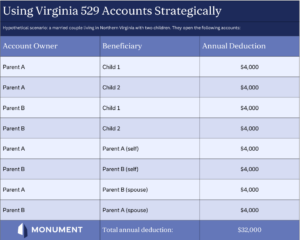 Infographic titled "Using Virginia 529 Accounts Strategically." It illustrates a hypothetical scenario of a married couple in Northern Virginia with two children using multiple Virginia 529 accounts to maximize the state tax deduction. A three column table lists the account owner, beneficiary, and annual deduction for eight accounts. Parent A owns accounts for Child 1, Child 2, themselves, and their spouse. Parent B owns accounts for Child 1, Child 2, themselves, and their spouse. Each account shows a $4,000 annual deduction, resulting in a total annual deduction of $32,000. The infographic uses a navy blue and light blue color scheme with the Monument logo at the bottom left.